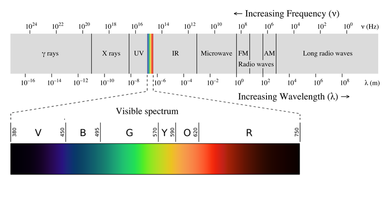 Colour Blindness and Colour Vision Deficiencies